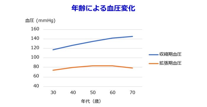 正しい血圧の測り方