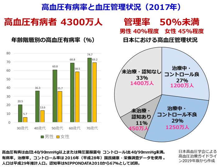 高血圧の検査