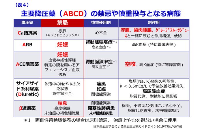 表2